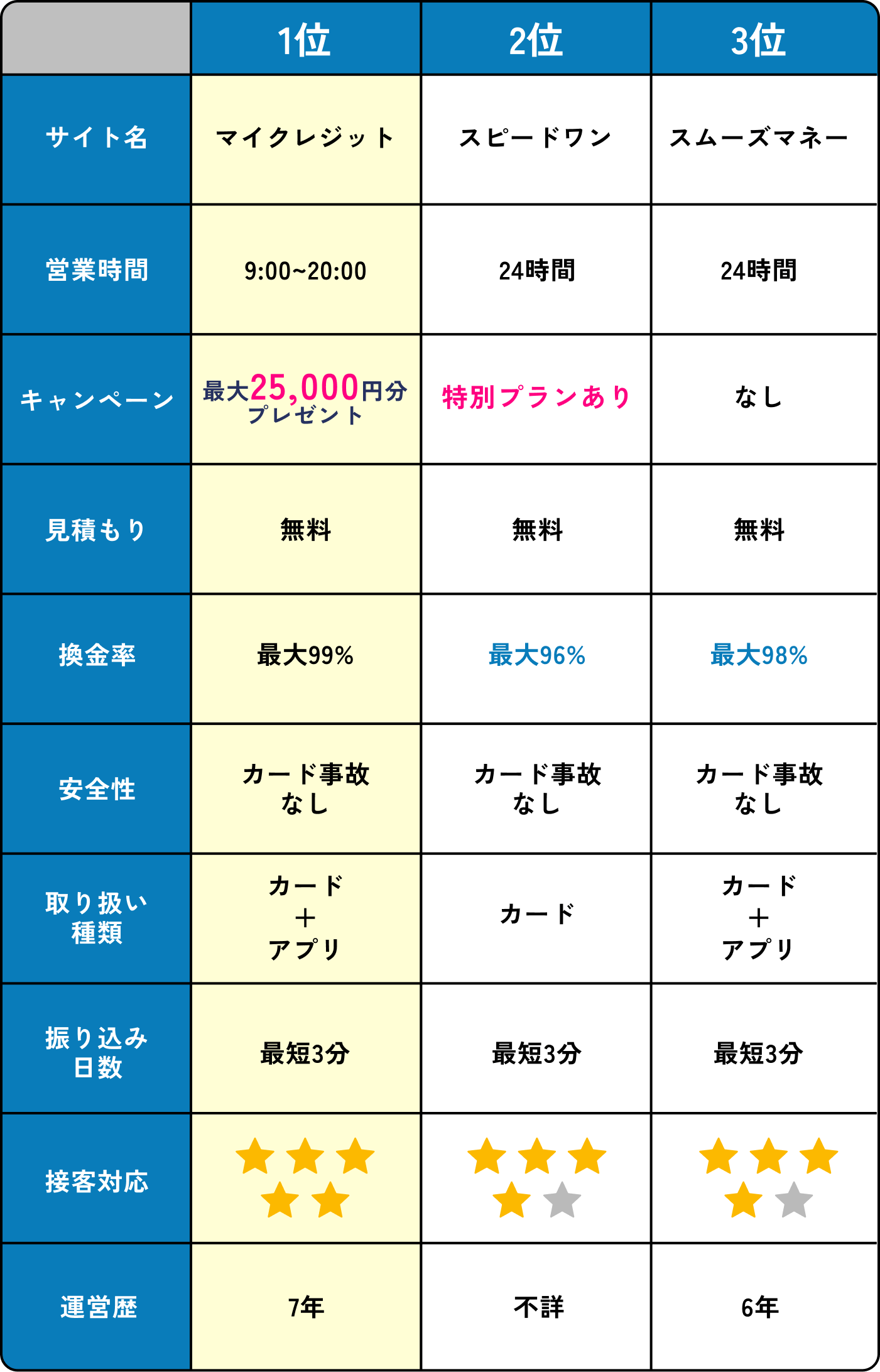 比較表